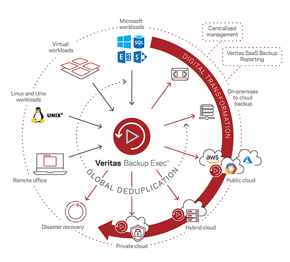 veritas backup exec price